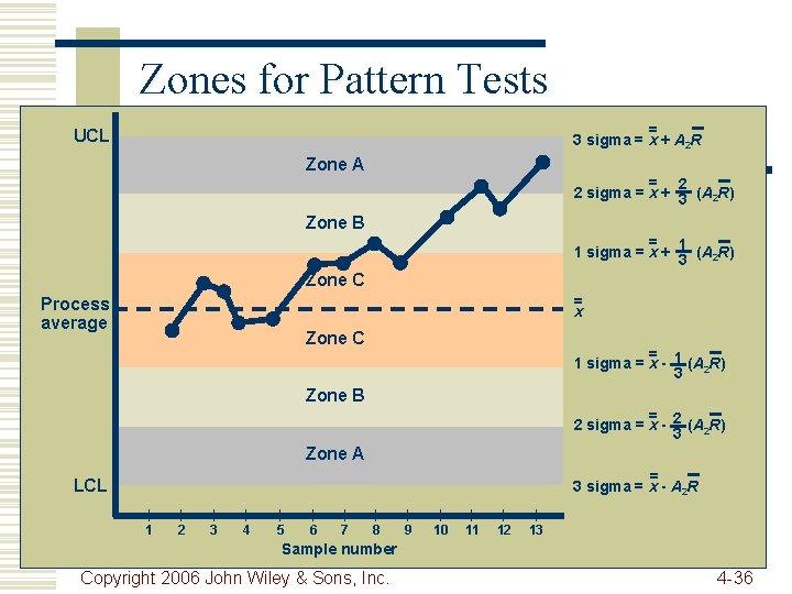 Zones for Pattern Tests = 3 sigma = x + A 2 R UCL