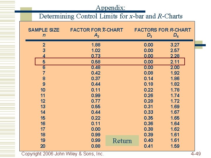Appendix: Determining Control Limits for x-bar and R-Charts SAMPLE SIZE n FACTOR FOR x-CHART