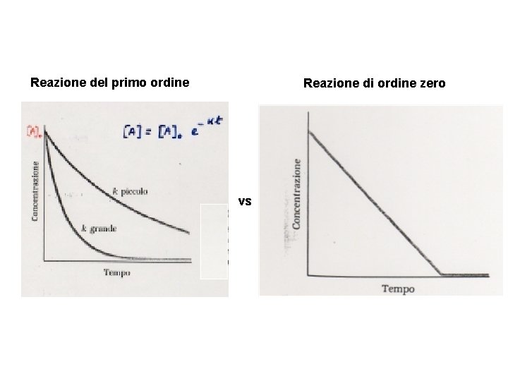 Reazione del primo ordine Reazione di ordine zero vs 