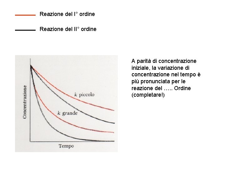 Reazione del I° ordine Reazione del II° ordine A parità di concentrazione iniziale, la
