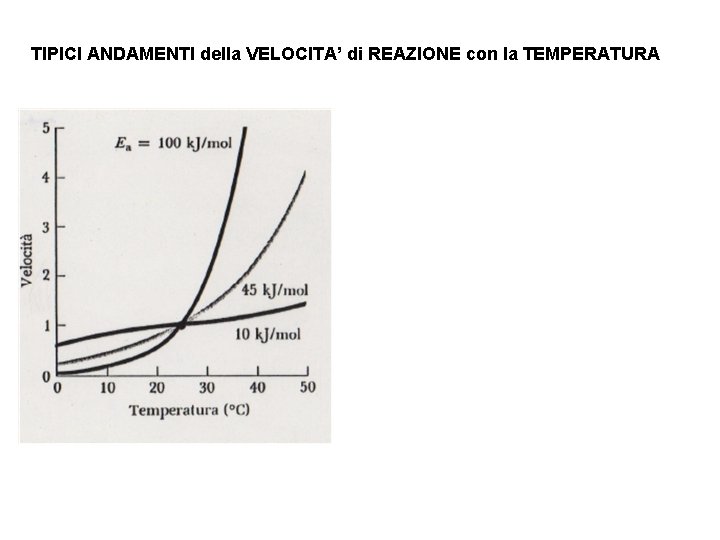 TIPICI ANDAMENTI della VELOCITA’ di REAZIONE con la TEMPERATURA 