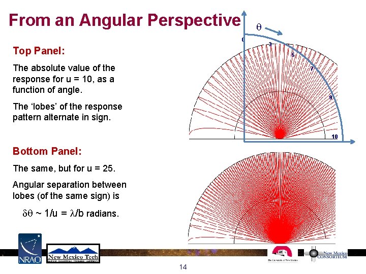 From an Angular Perspective q 0 Top Panel: 3 5 The absolute value of From an Angular Perspective q 0 Top Panel: 3 5 The absolute value of