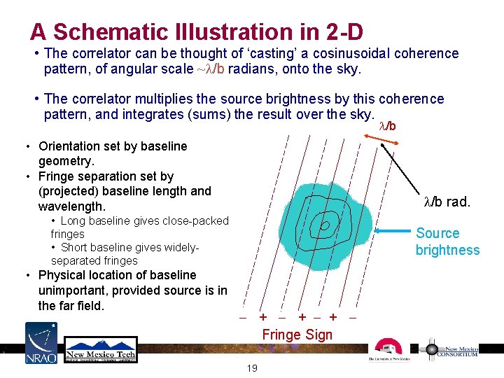 A Schematic Illustration in 2 -D • The correlator can be thought of ‘casting’ A Schematic Illustration in 2 -D • The correlator can be thought of ‘casting’