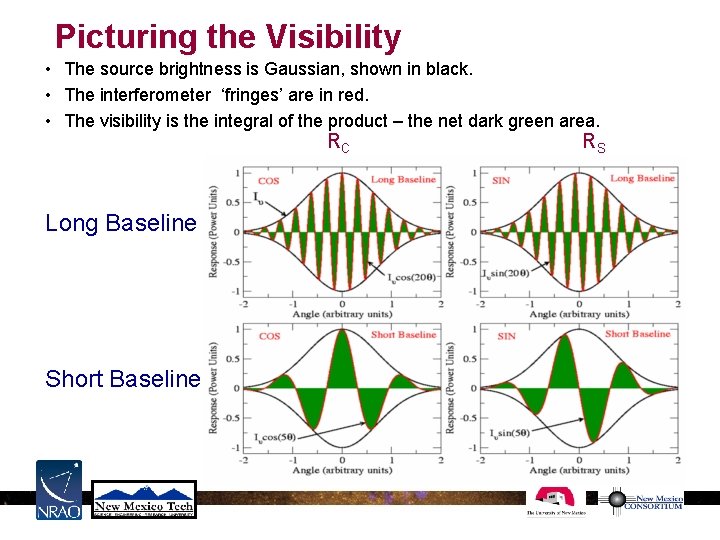 Picturing the Visibility • The source brightness is Gaussian, shown in black. • The Picturing the Visibility • The source brightness is Gaussian, shown in black. • The