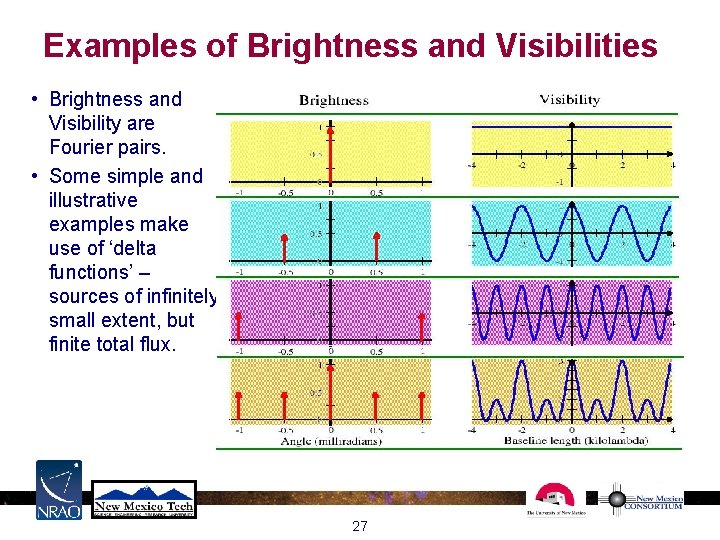 Examples of Brightness and Visibilities • Brightness and Visibility are Fourier pairs. • Some Examples of Brightness and Visibilities • Brightness and Visibility are Fourier pairs. • Some