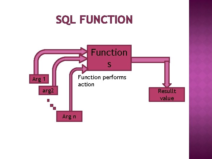SQL FUNCTION Function s Function performs action Arg 1 arg 2 Resullt value Arg