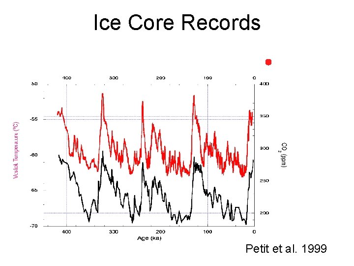 Ice Core Records Petit et al. 1999 