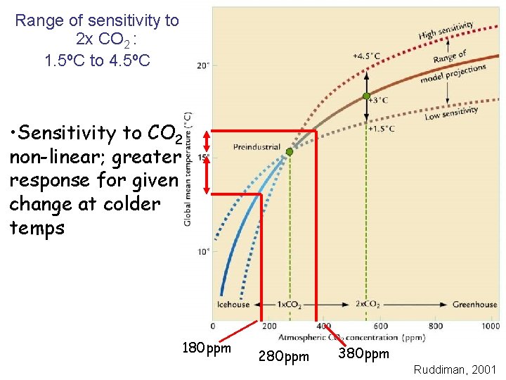 Range of sensitivity to 2 x CO 2 : 1. 5ºC to 4. 5ºC