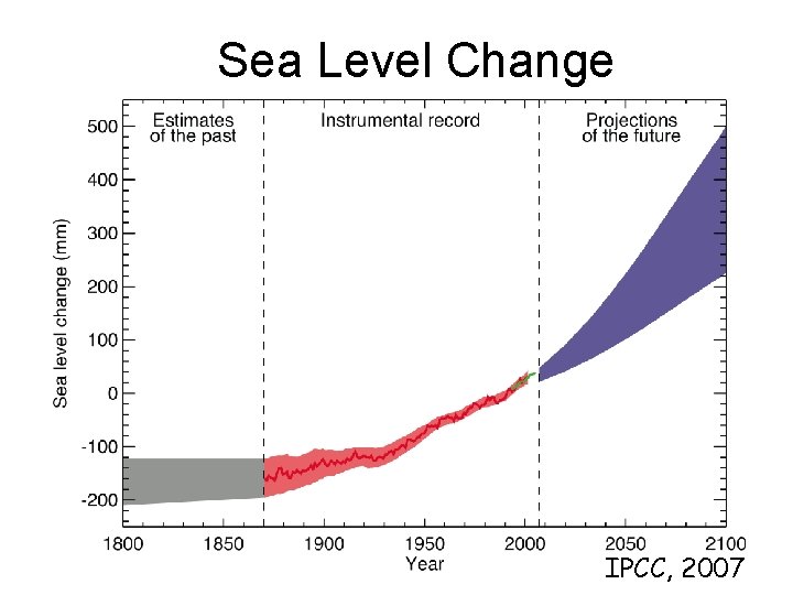 Sea Level Change IPCC, 2007 
