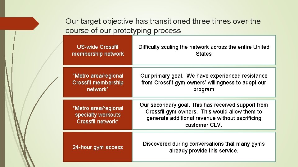 Our target objective has transitioned three times over the course of our prototyping process