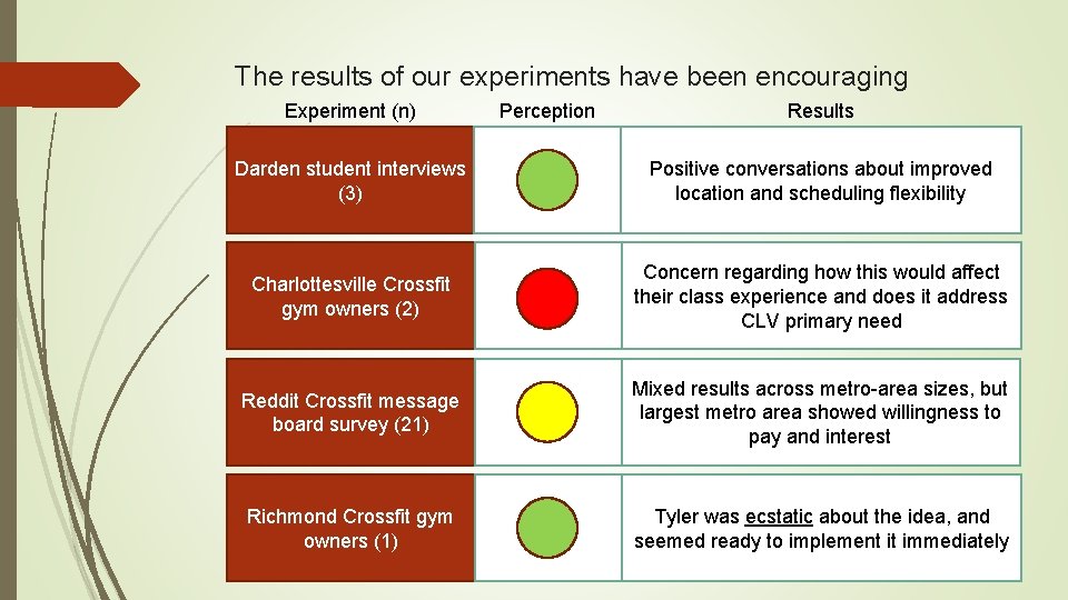 The results of our experiments have been encouraging Experiment (n) Perception Results Darden student