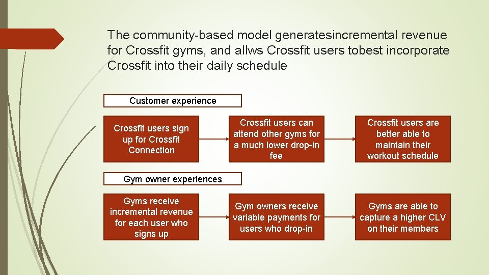 The community-based model generatesincremental revenue for Crossfit gyms, and allws Crossfit users tobest incorporate