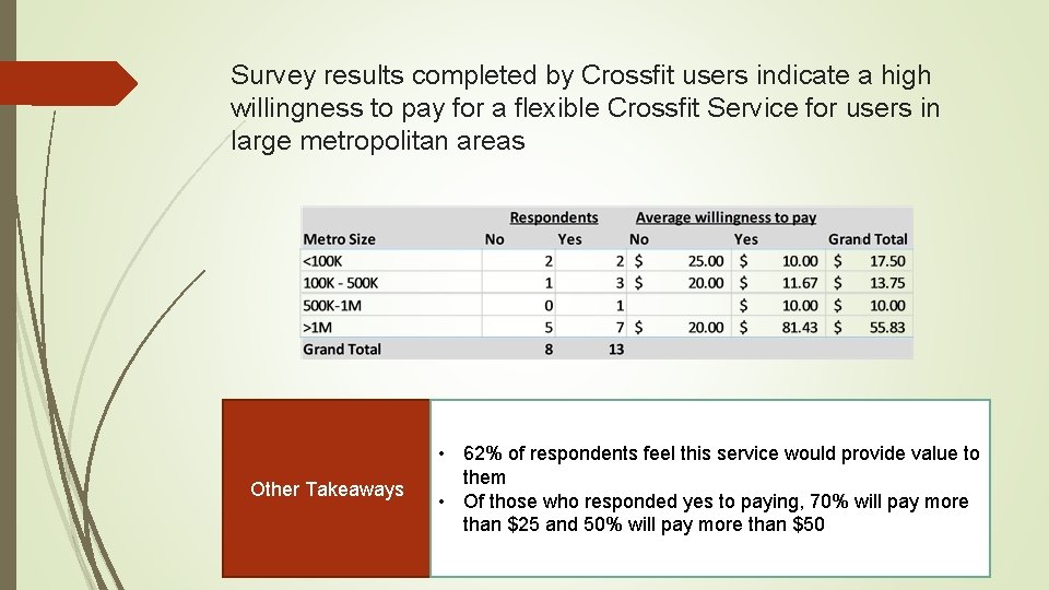 Survey results completed by Crossfit users indicate a high willingness to pay for a