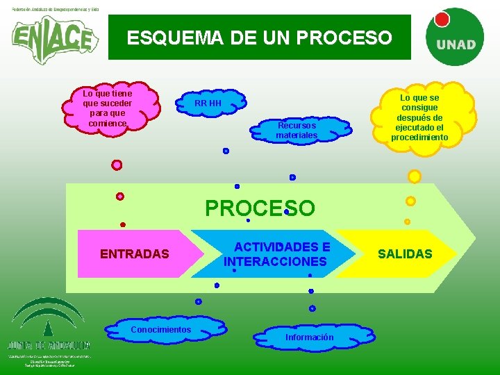 ESQUEMA DE UN PROCESO Lo que tiene que suceder para que comience RR HH