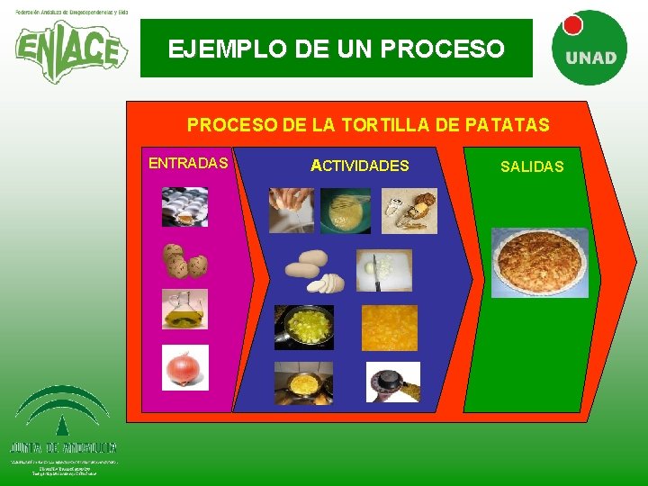 EJEMPLO DE UN PROCESO DE LA TORTILLA DE PATATAS ENTRADAS ACTIVIDADES SALIDAS 