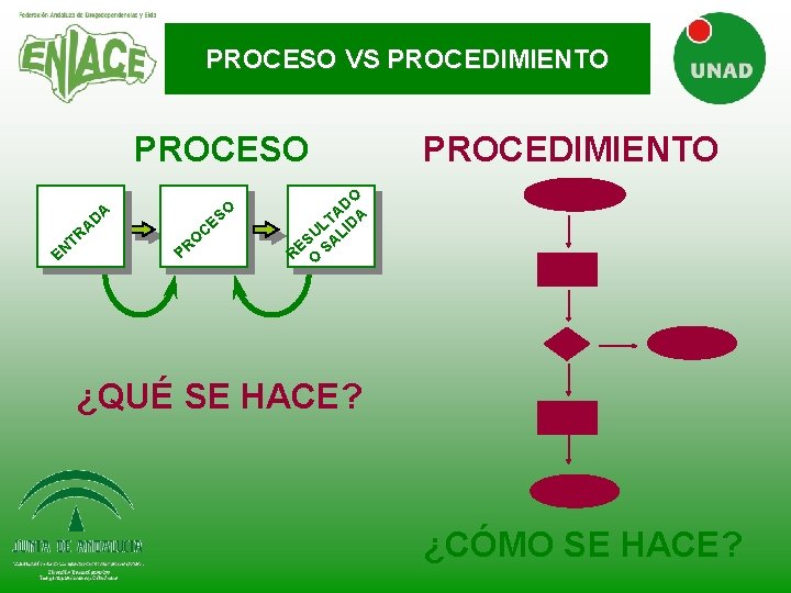 PROCESO VS PROCEDIMIENTO PROCESO A AD TR N E O R P O S PROCESO VS PROCEDIMIENTO PROCESO A AD TR N E O R P O S