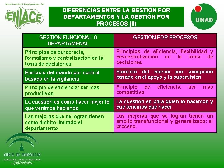 DIFERENCIAS ENTRE LA GESTIÓN POR DEPARTAMENTOS Y LA GESTIÓN POR PROCESOS (II) GESTIÓN FUNCIONAL