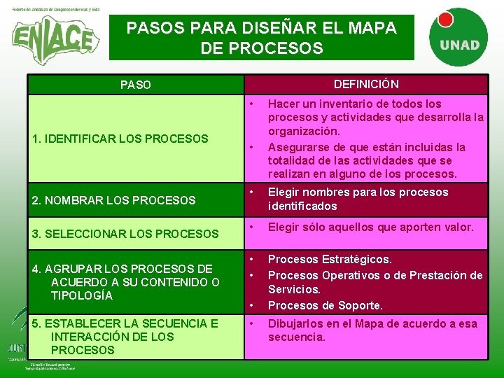 PASOS PARA DISEÑAR EL MAPA DE PROCESOS DEFINICIÓN PASO • 1. IDENTIFICAR LOS PROCESOS