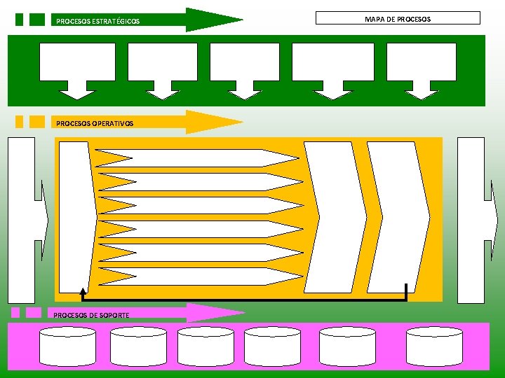 PROCESOS ESTRATÉGICOS PROCESOS OPERATIVOS PROCESOS DE SOPORTE MAPA DE PROCESOS 