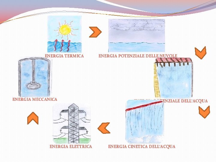 ENERGIA TERMICA ENERGIA MECCANICA ENERGIA ELETTRICA ENERGIA POTENZIALE DELLE NUVOLE ENERGIA POTENZIALE DELL’ACQUA ENERGIA ENERGIA TERMICA ENERGIA MECCANICA ENERGIA ELETTRICA ENERGIA POTENZIALE DELLE NUVOLE ENERGIA POTENZIALE DELL’ACQUA ENERGIA