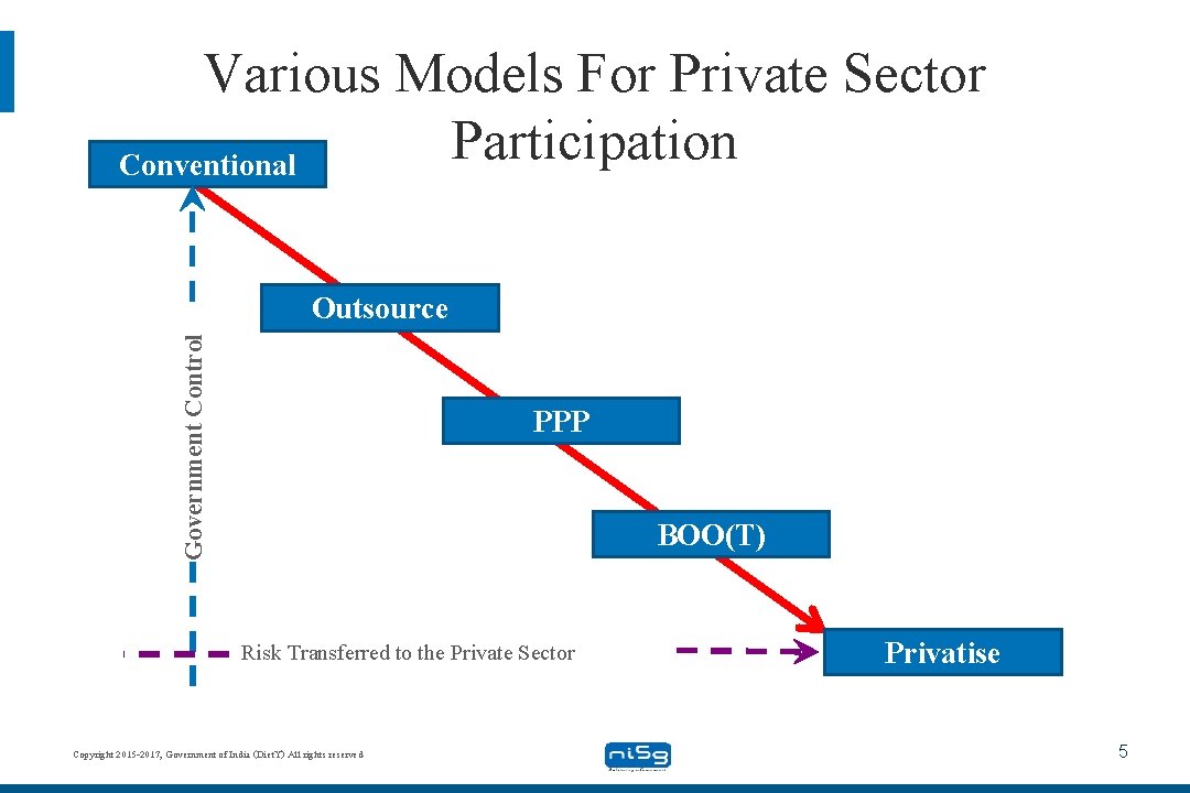 Various Models For Private Sector Participation Conventional Government Control Outsource PPP BOO(T) Risk Transferred