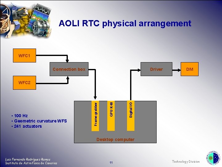 AOLI RTC physical arrangement WFC 1 Connection box Driver DM Digital I/O GPU K AOLI RTC physical arrangement WFC 1 Connection box Driver DM Digital I/O GPU K