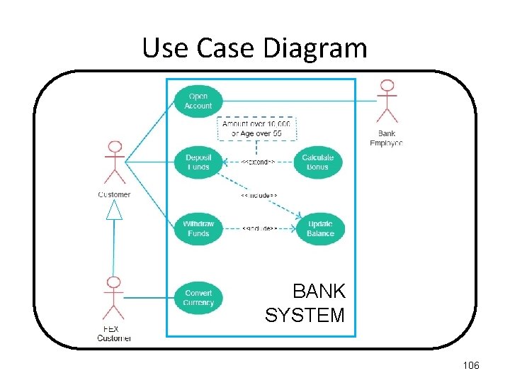 Use Case Diagram BANK SYSTEM 106 