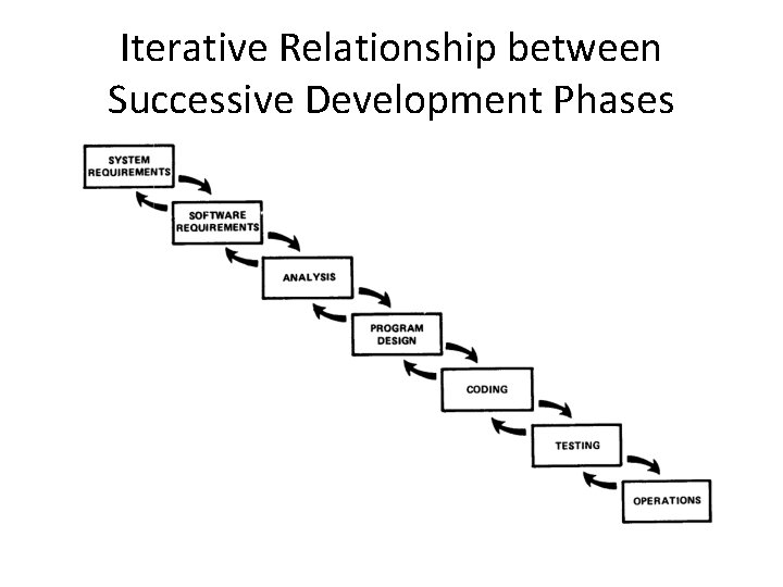 Iterative Relationship between Successive Development Phases 
