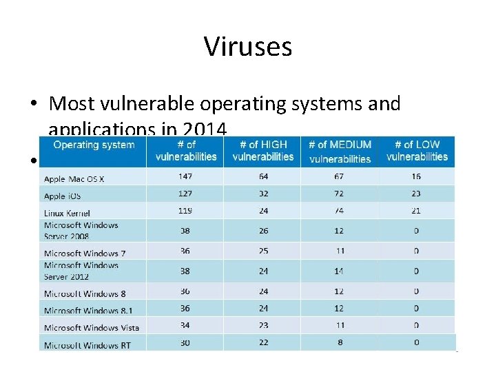 Viruses • Most vulnerable operating systems and applications in 2014 • 