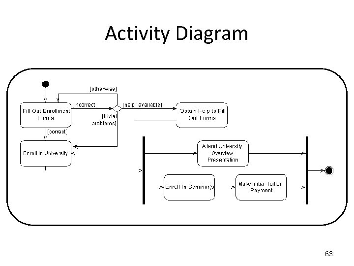 Activity Diagram 63 