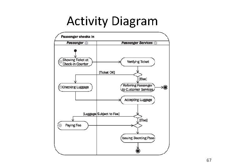 Activity Diagram 67 