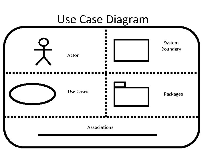 Use Case Diagram System Boundary Actor Use Cases Associations Packages 