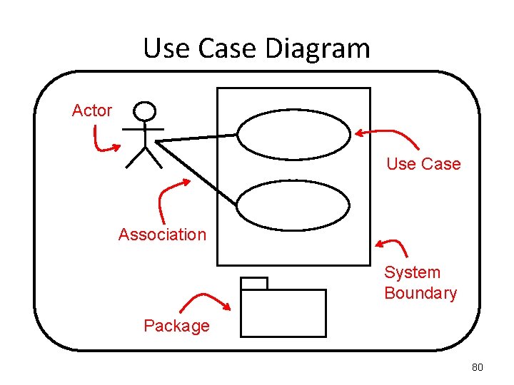 Use Case Diagram Actor Use Case Association System Boundary Package 80 