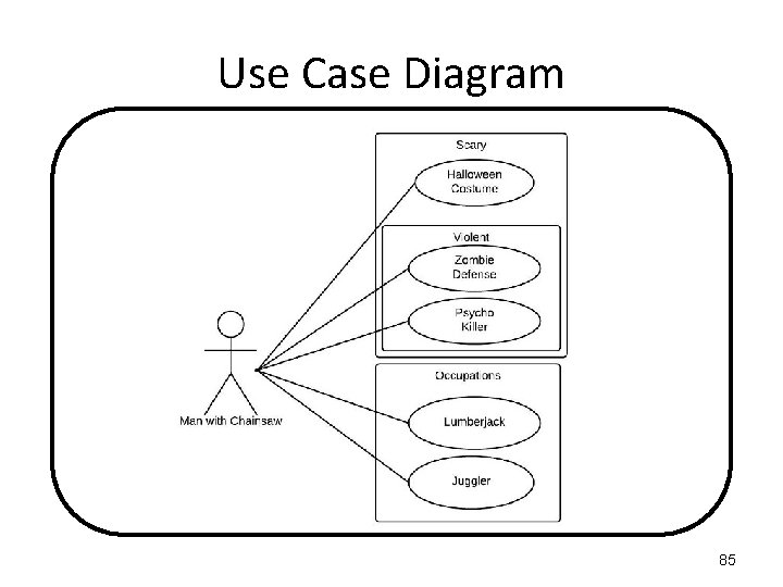 Use Case Diagram 85 