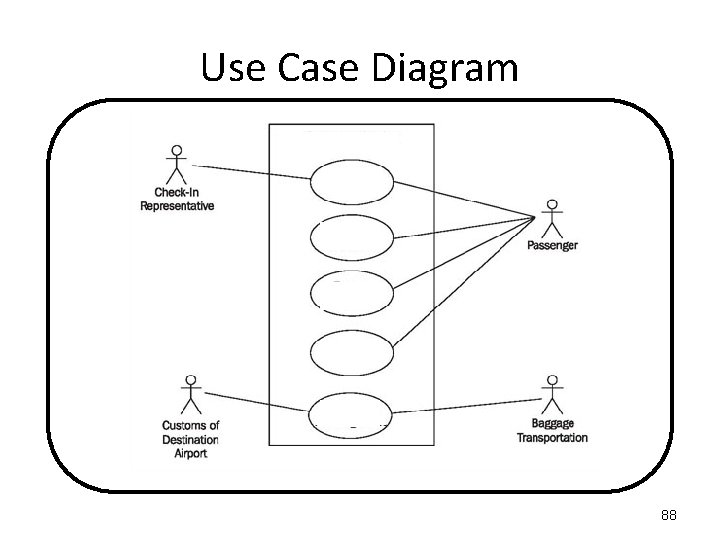 Use Case Diagram 88 