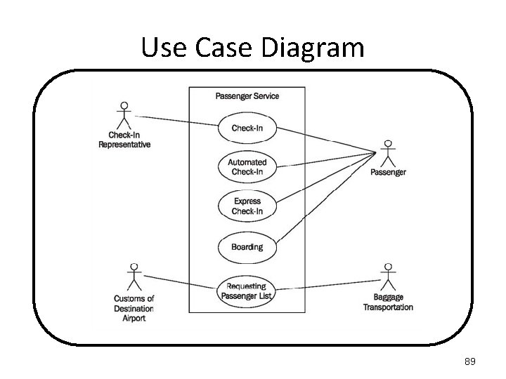 Use Case Diagram 89 