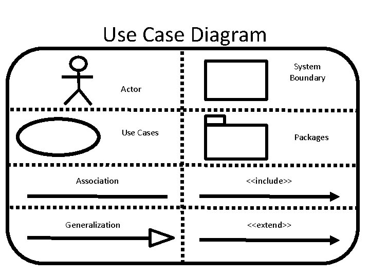 Use Case Diagram Actor System Boundary Use Cases Packages Association <<include>> Generalization <<extend>> 