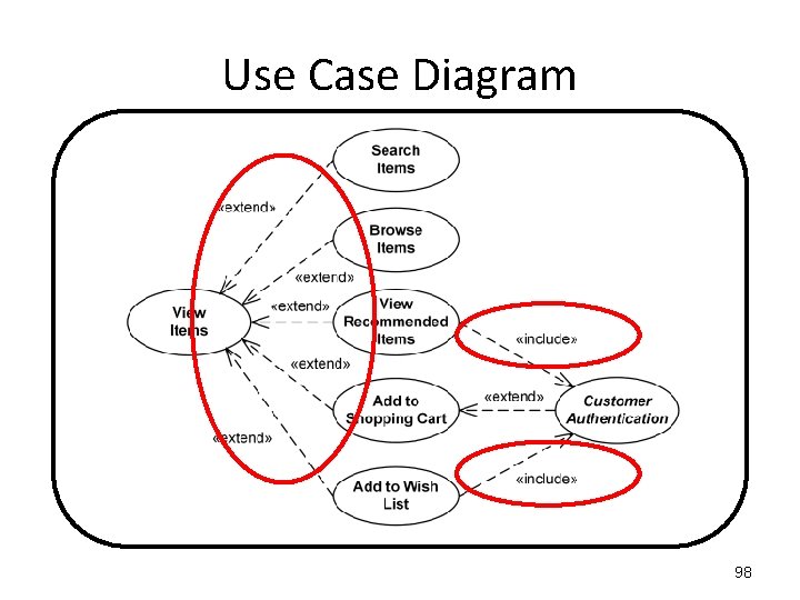 Use Case Diagram 98 