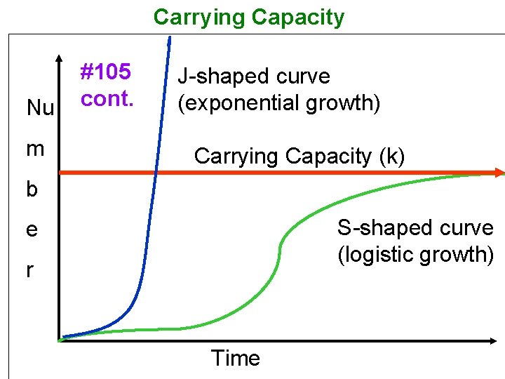 Carrying Capacity Nu m #105 cont. J-shaped curve (exponential growth) Carrying Capacity (k) b