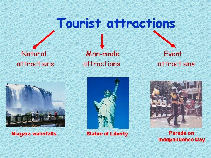 Tourist attractions Natural attractions Niagara waterfalls Man-made attractions Statue of Liberty Event attractions Parade