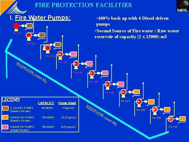 FIRE PROTECTION FACILITIES I. Fire Water Pumps: • 100% back up with 4 Diesel FIRE PROTECTION FACILITIES I. Fire Water Pumps: • 100% back up with 4 Diesel