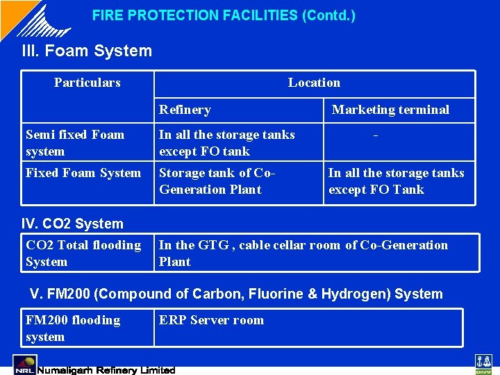 FIRE PROTECTION FACILITIES (Contd. ) III. Foam System Particulars Location Refinery Semi fixed Foam FIRE PROTECTION FACILITIES (Contd. ) III. Foam System Particulars Location Refinery Semi fixed Foam