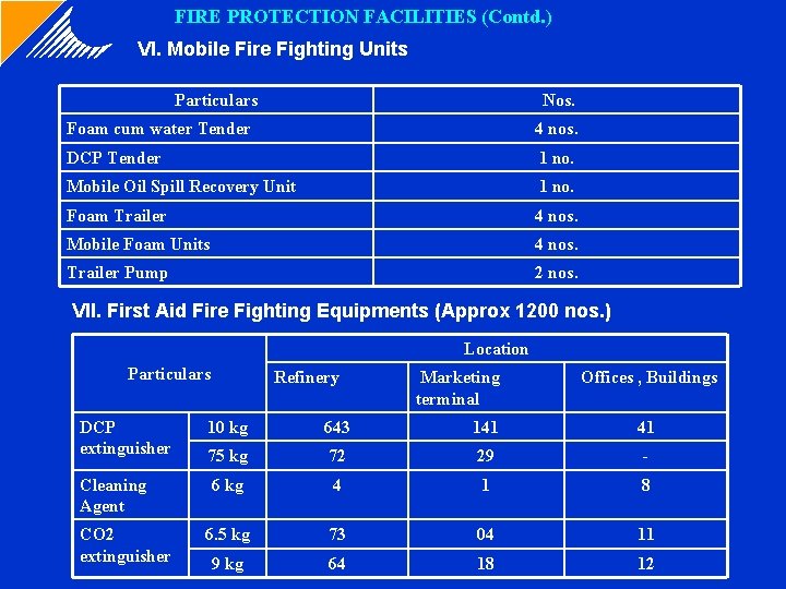 FIRE PROTECTION FACILITIES (Contd. ) VI. Mobile Fire Fighting Units Particulars Nos. Foam cum FIRE PROTECTION FACILITIES (Contd. ) VI. Mobile Fire Fighting Units Particulars Nos. Foam cum
