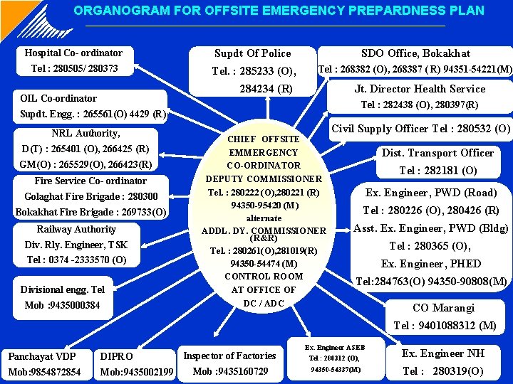 ORGANOGRAM FOR OFFSITE EMERGENCY PREPARDNESS PLAN Hospital Co- ordinator Supdt Of Police SDO Office, ORGANOGRAM FOR OFFSITE EMERGENCY PREPARDNESS PLAN Hospital Co- ordinator Supdt Of Police SDO Office,