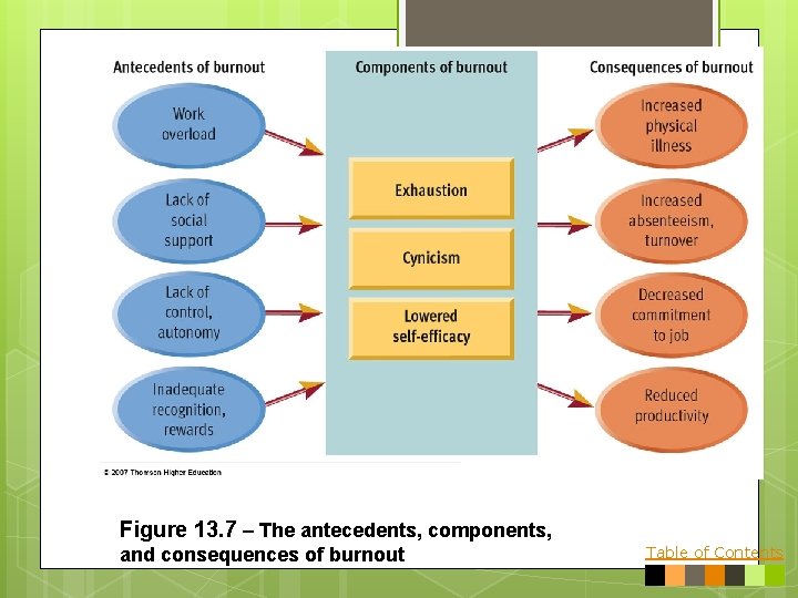 Figure 13. 7 – The antecedents, components, and consequences of burnout Table of Contents