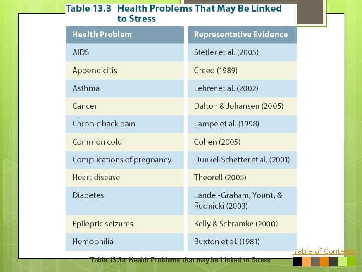 Table of Contents Table 13. 3 a Health Problems that may be Linked to