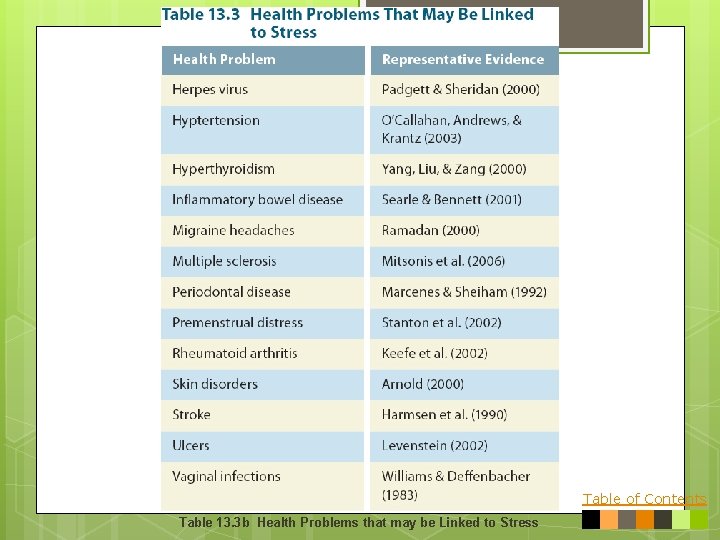 Table of Contents Table 13. 3 b Health Problems that may be Linked to