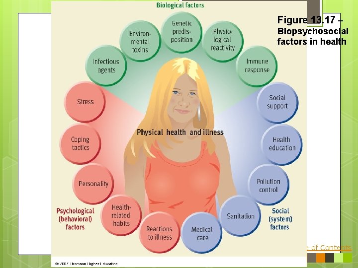 Figure 13. 17 – Biopsychosocial factors in health Table of Contents 