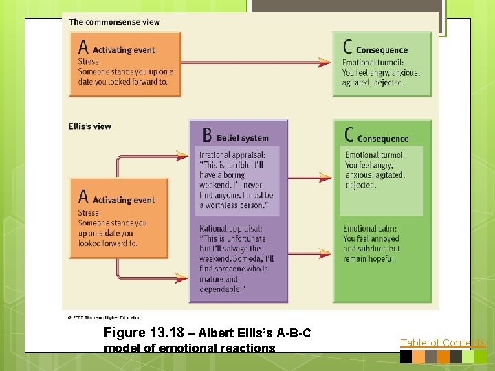 Figure 13. 18 – Albert Ellis’s A-B-C model of emotional reactions Table of Contents