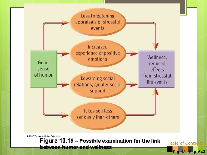 Figure 13. 19 – Possible examination for the link between humor and wellness Table